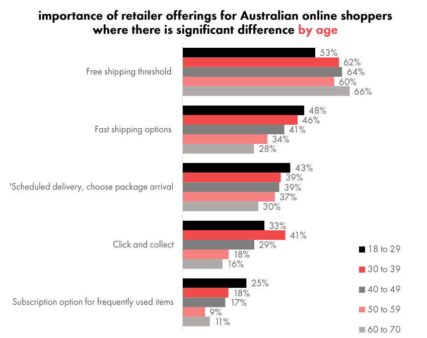 IAB report age spending