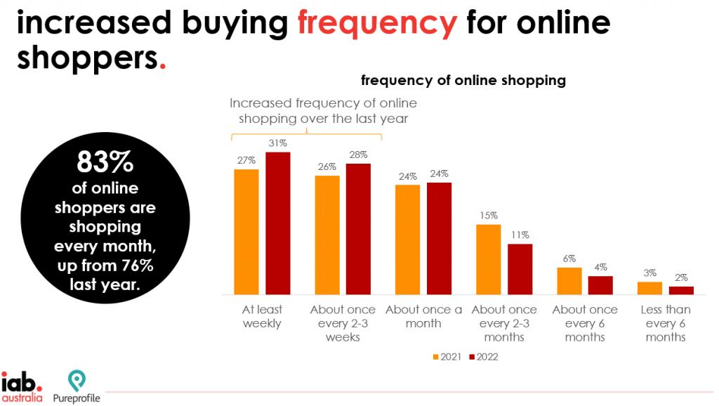 Increased buying frequency for online shoppers