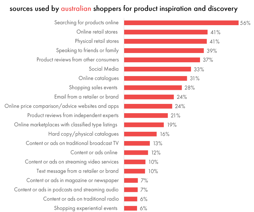 IAB sources used by Australian shoppers