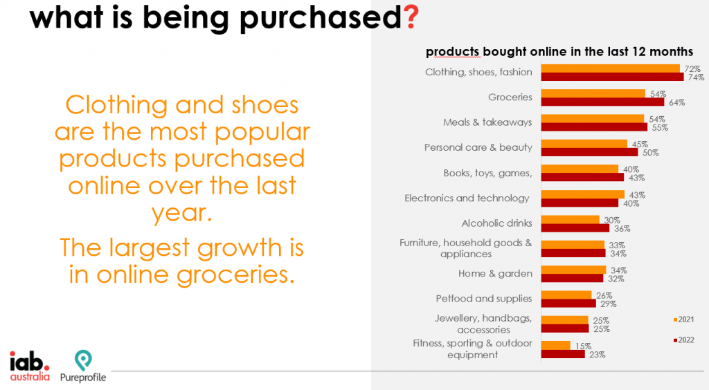 Ecommerce report: What is being purchased