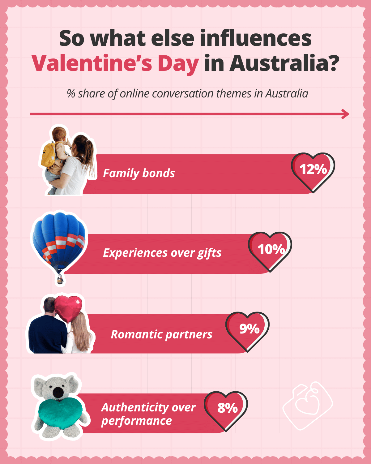 What elses influences Valentines day?