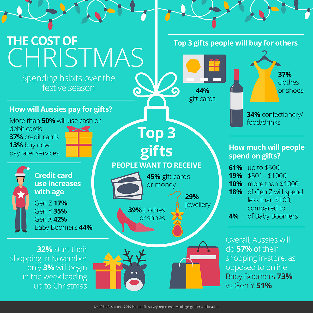Infographic - The gift of Christmas… Spending behaviours over the festive season