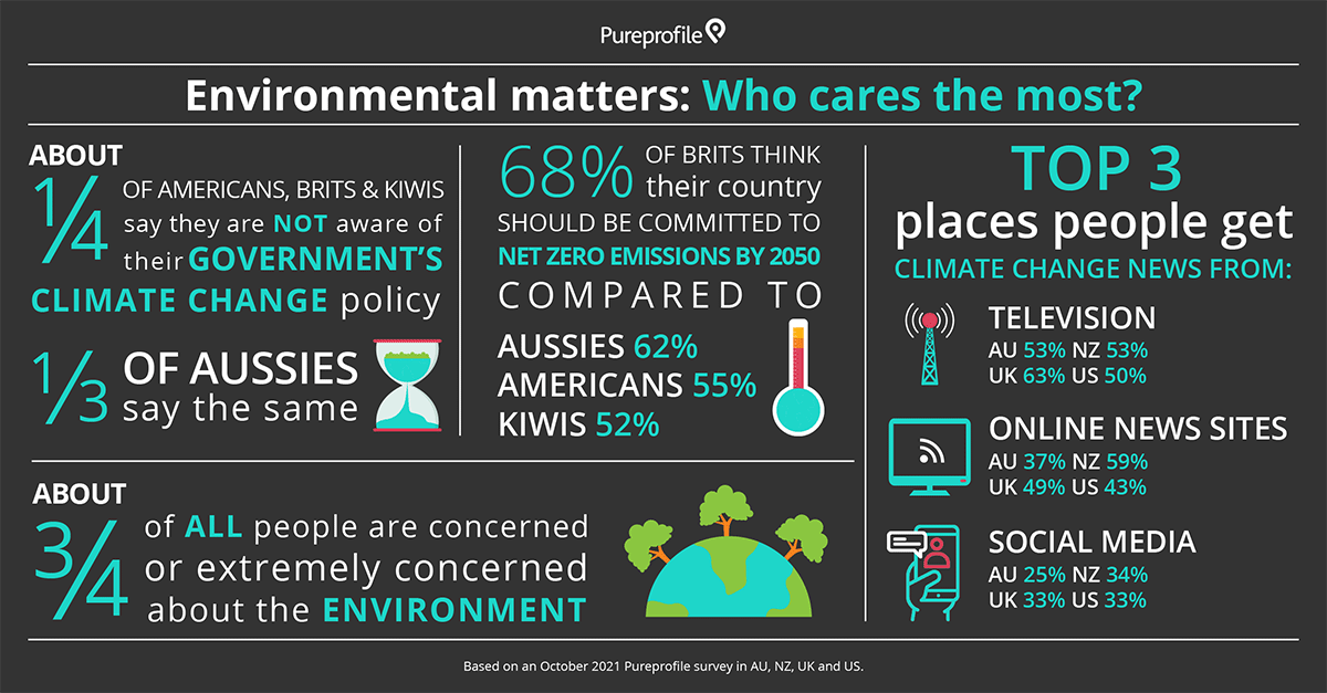 Enviromental matters: Who cares the most?