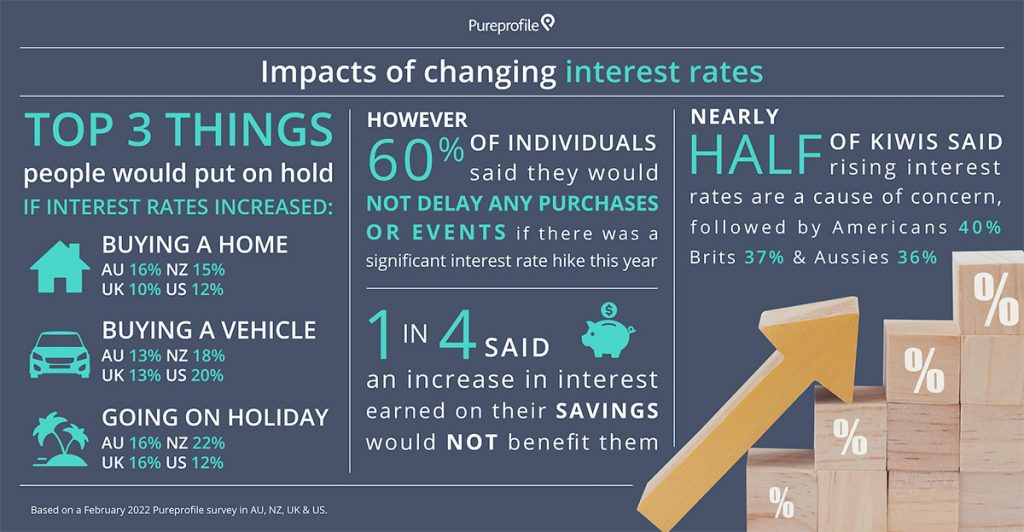 Infographic: Impacts of changing interest rates