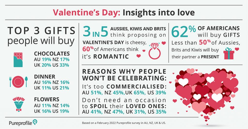 Infographic: Valentine’s Day – Insights into love