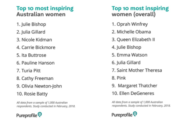 Top 10 most inspiring Australian women