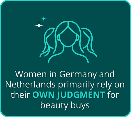 Women in Germany and Netherlands primarily rely on their own judgment for beauty buys